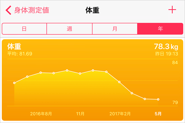 腰痛に苦しんだ40代男がジョギングダイエットに挑戦した結果【途中報告】